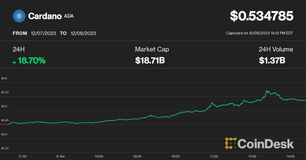 Bitcoin (BTC) Price May Pull Back to $40K; ADA, ALGO,