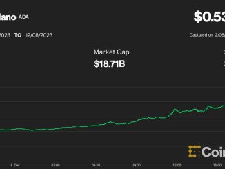 Bitcoin (BTC) Price May Pull Back to $40K; ADA, ALGO,