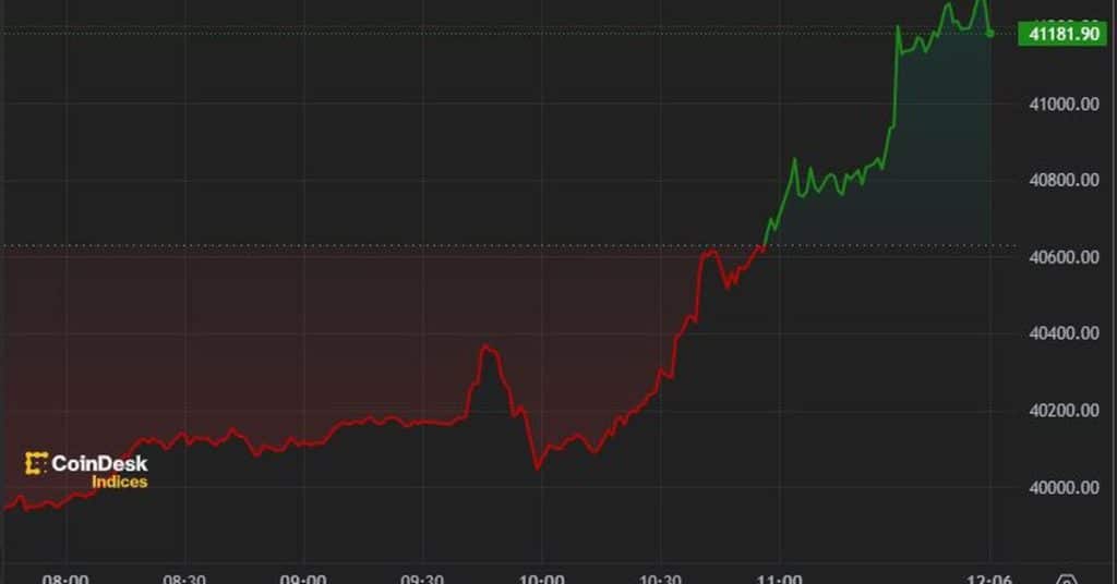 Bitcoin Price (BTC) Regains $41K in End of Week Rally