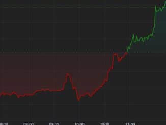 Bitcoin Price (BTC) Regains K in End of Week Rally