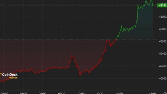 Bitcoin Price (BTC) Regains $41K in End of Week Rally