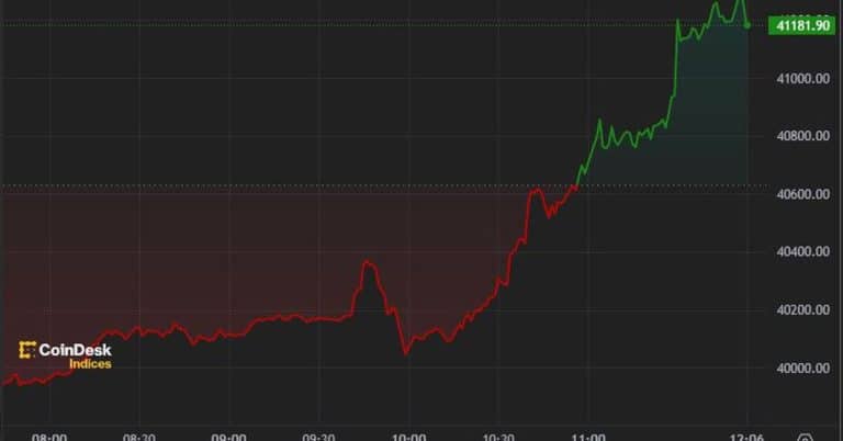 Bitcoin Price (BTC) Regains $41K in End of Week Rally