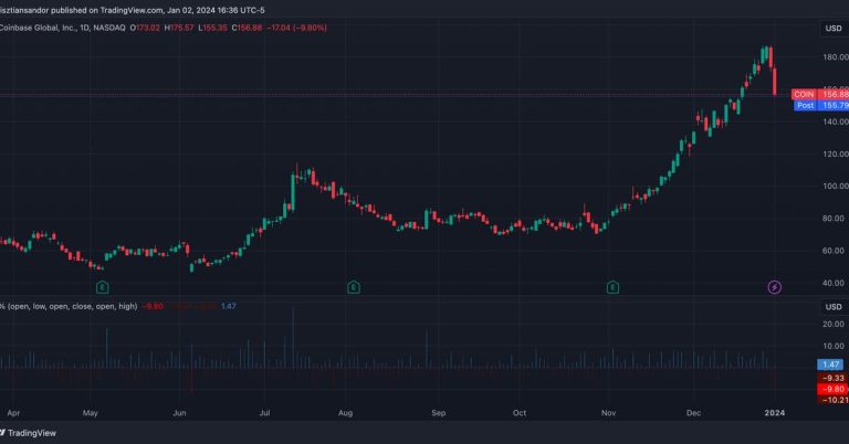 Coinbase (COIN) Buckles 10%, Bitcoin Miners Falter Despite BTC Price