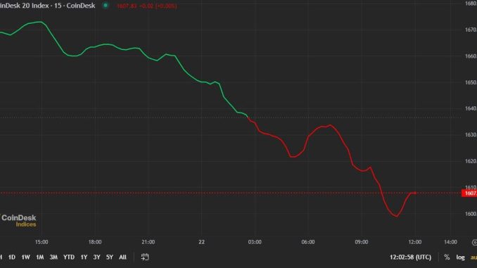 SOL, ADA Lead Losses as Market Starts Week in the