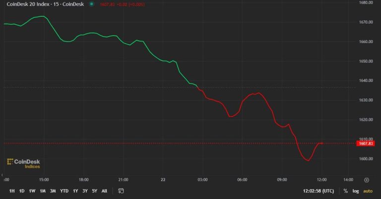 SOL, ADA Lead Losses as Market Starts Week in the