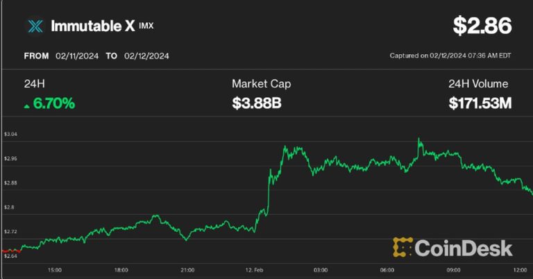 Bitcoin Hovers Below $48K; Immutable X Soars