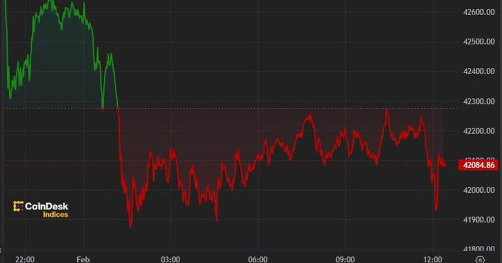 Bitcoin Regains $42K Following Wednesday’s Dip