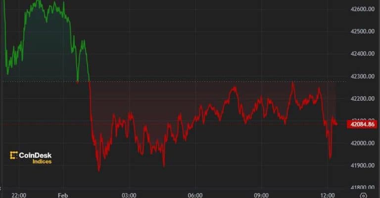 Bitcoin Regains K Following Wednesday’s Dip