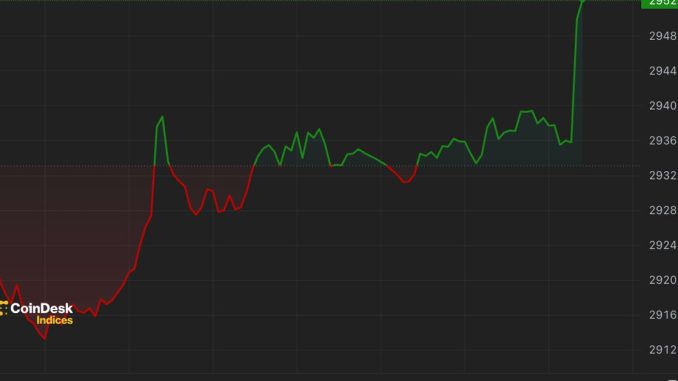 Ether Flirts With $3K