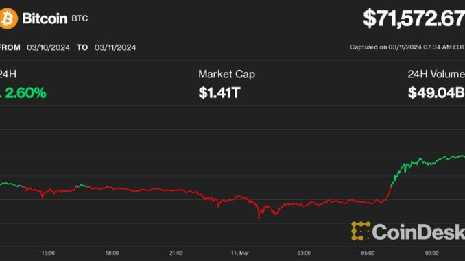 Bitcoin (BTC) Surpasses $71K, Reaches All-Time High