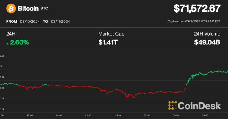 Bitcoin (BTC) Surpasses $71K, Reaches All-Time High