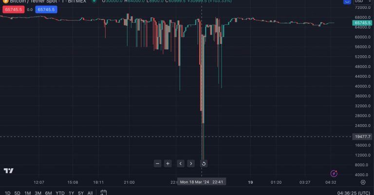 Bitcoin Slumps, Liquidations Surge